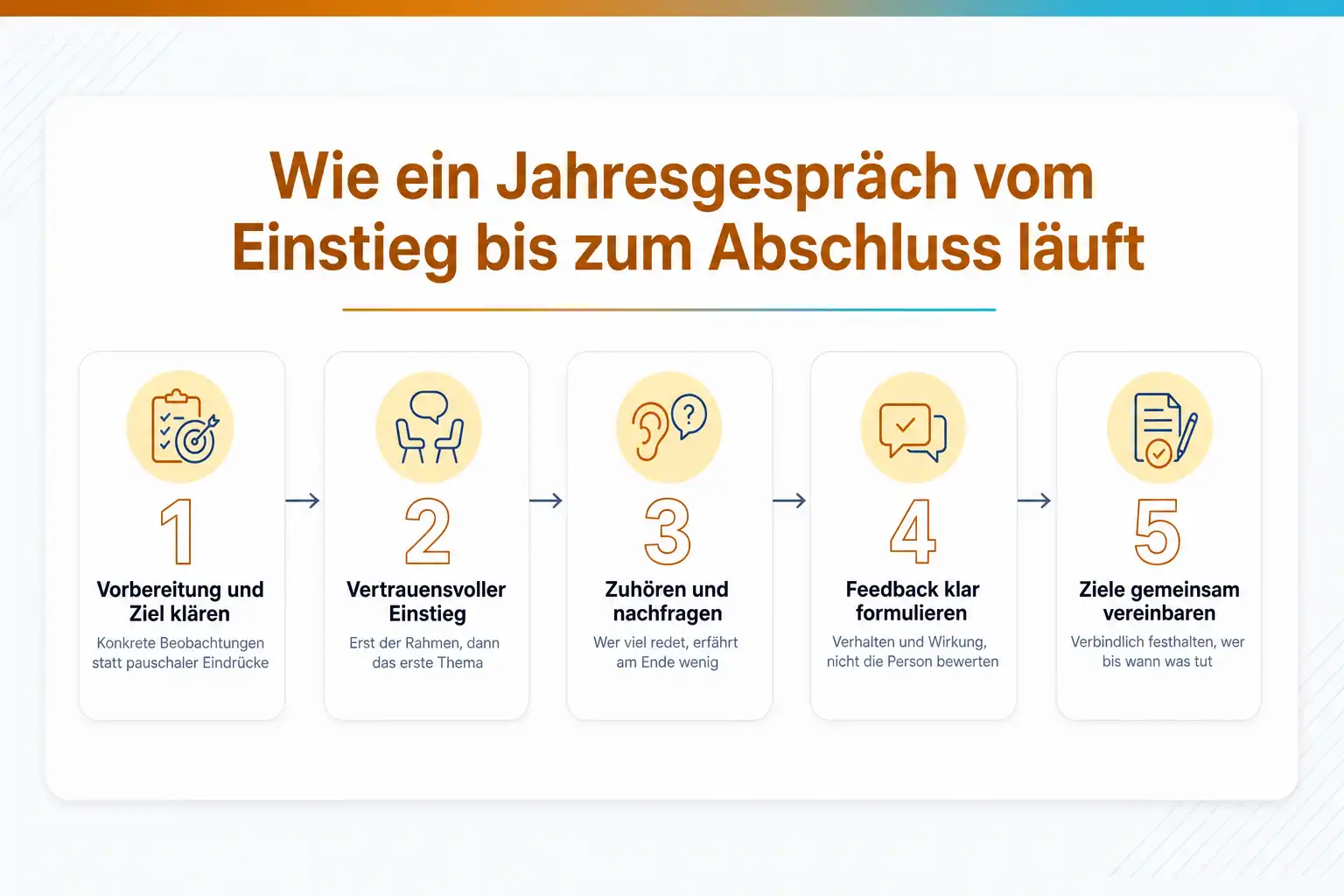 Grafik: Wie ein Jahresgespräch vom Einstieg bis zum Abschluss läuft, in fünf Schritten: Vorbereitung und Ziel klären, vertrauensvoller Einstieg, zuhören und nachfragen, Feedback klar formulieren, Ziele gemeinsam vereinbaren