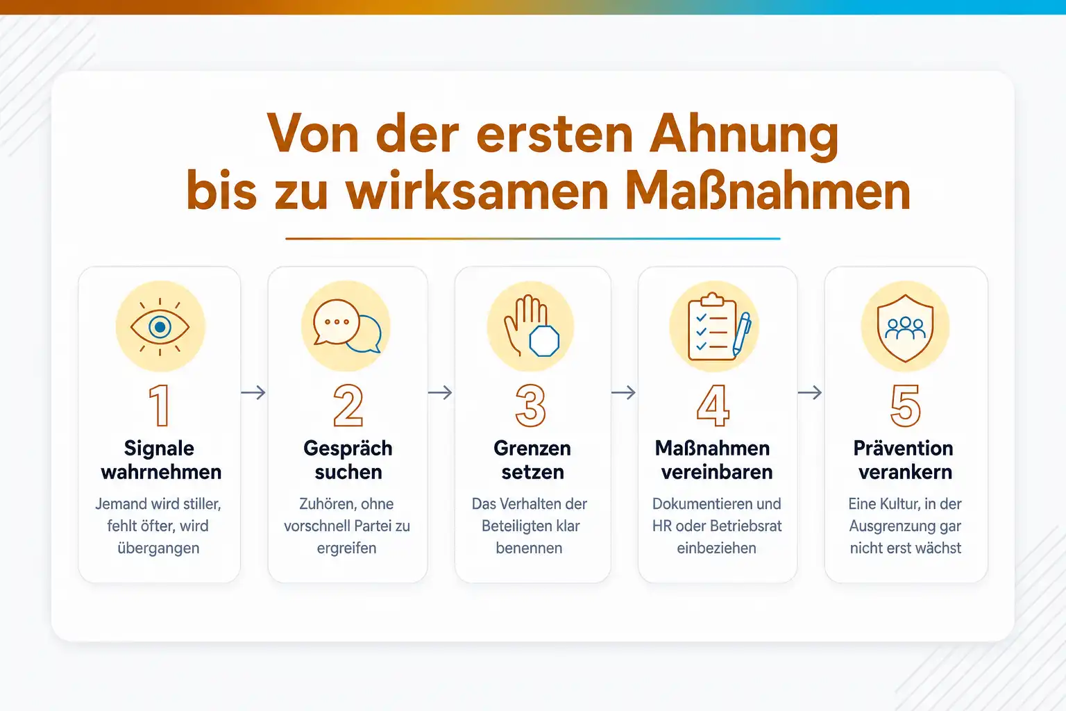 Grafik: Von der ersten Ahnung bis zu wirksamen Maßnahmen in fünf Schritten: Signale wahrnehmen, Gespräch suchen, Grenzen setzen, Maßnahmen vereinbaren, Prävention verankern