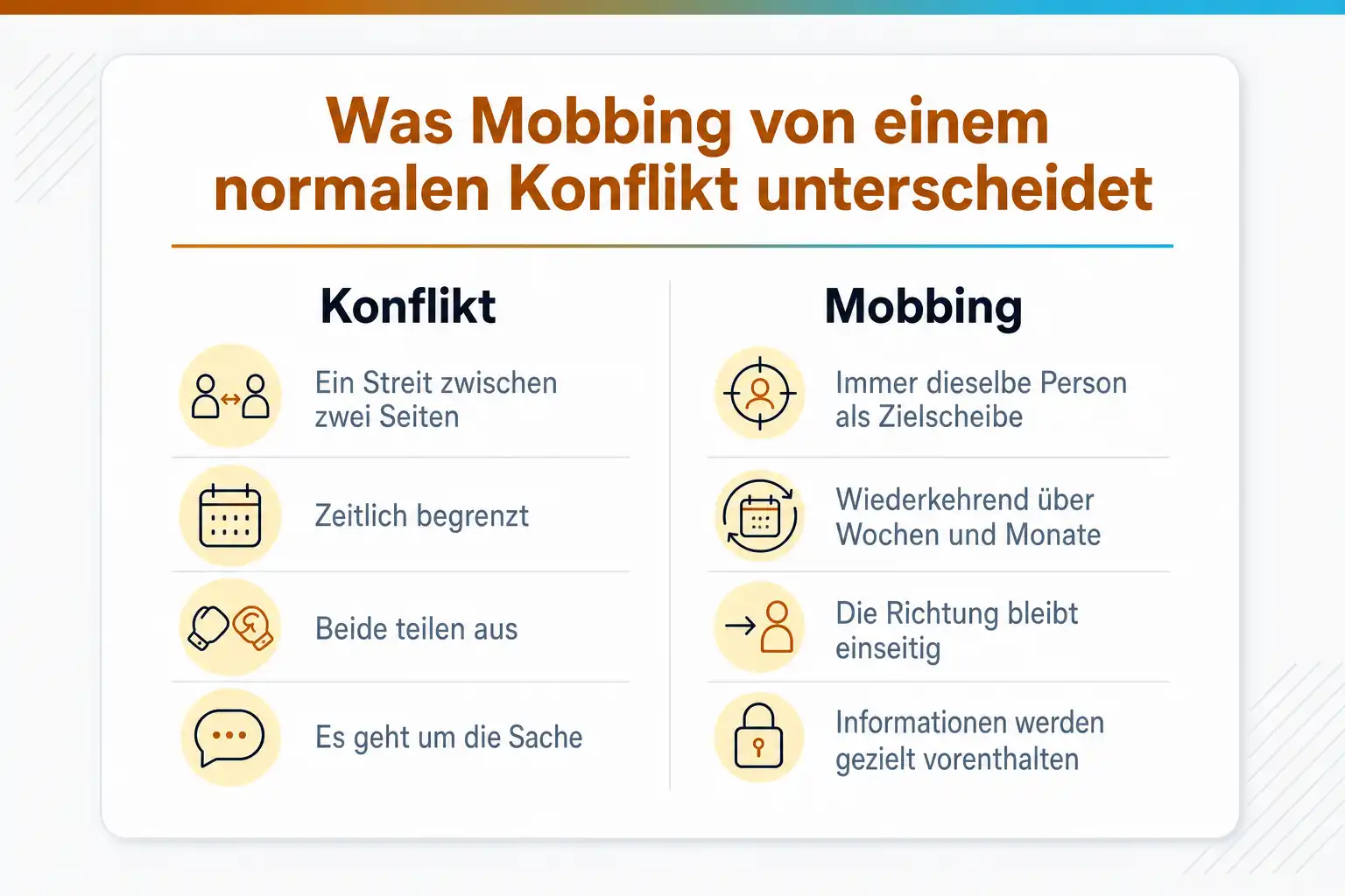 Grafik: Was Mobbing von einem normalen Konflikt unterscheidet. Konflikt: ein Streit zwischen zwei Seiten, zeitlich begrenzt, beide teilen aus, es geht um die Sache. Mobbing: immer dieselbe Person als Zielscheibe, wiederkehrend über Wochen und Monate, die Richtung bleibt einseitig, Informationen werden gezielt vorenthalten