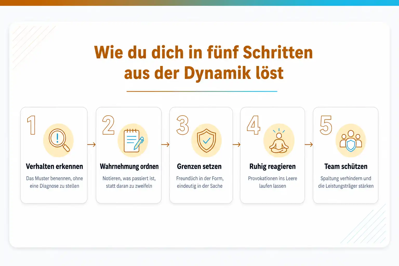 Grafik: Wie du dich in fünf Schritten aus der Dynamik löst: Verhalten erkennen, Wahrnehmung ordnen, Grenzen setzen, ruhig reagieren, Team schützen