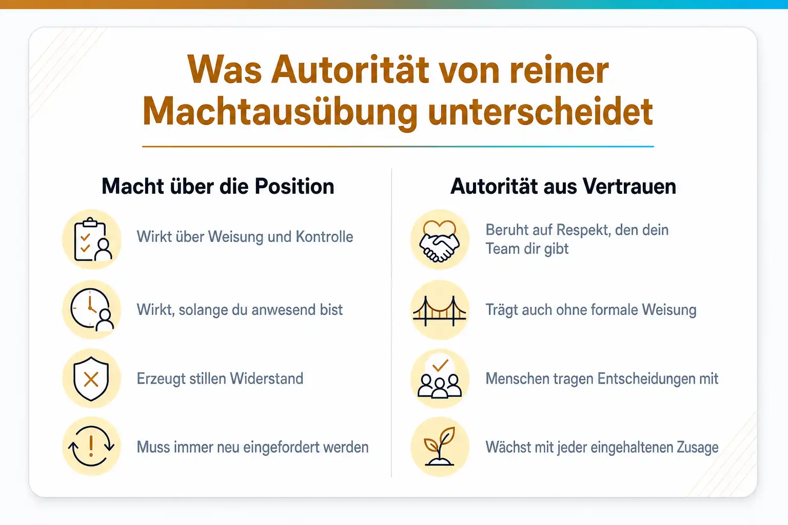 Grafik: Was Autorität von reiner Machtausübung unterscheidet. Macht über die Position wirkt über Weisung und Kontrolle, nur solange du anwesend bist, erzeugt stillen Widerstand und muss immer neu eingefordert werden. Autorität aus Vertrauen beruht auf Respekt, trägt auch ohne formale Weisung, Menschen tragen Entscheidungen mit, und sie wächst mit jeder eingehaltenen Zusage