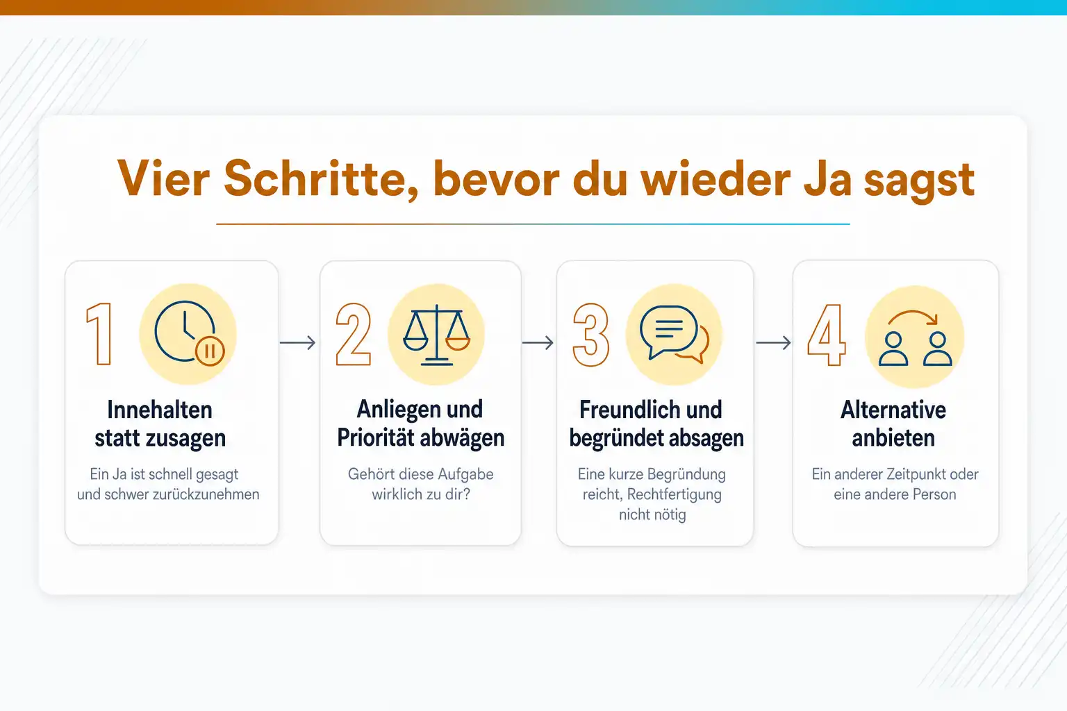 Grafik: Vier Schritte, bevor du wieder Ja sagst: innehalten statt zusagen, Anliegen und Priorität abwägen, freundlich und begründet absagen, Alternative anbieten
