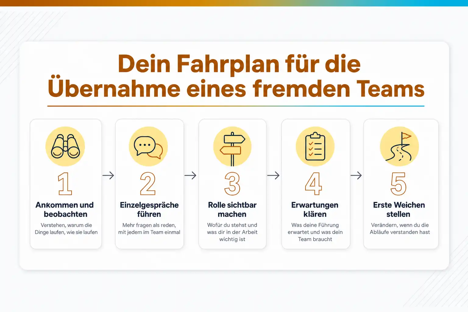 Grafik: Dein Fahrplan für die Übernahme eines fremden Teams in fünf Schritten: ankommen und beobachten, Einzelgespräche führen, Rolle sichtbar machen, Erwartungen klären, erste Weichen stellen