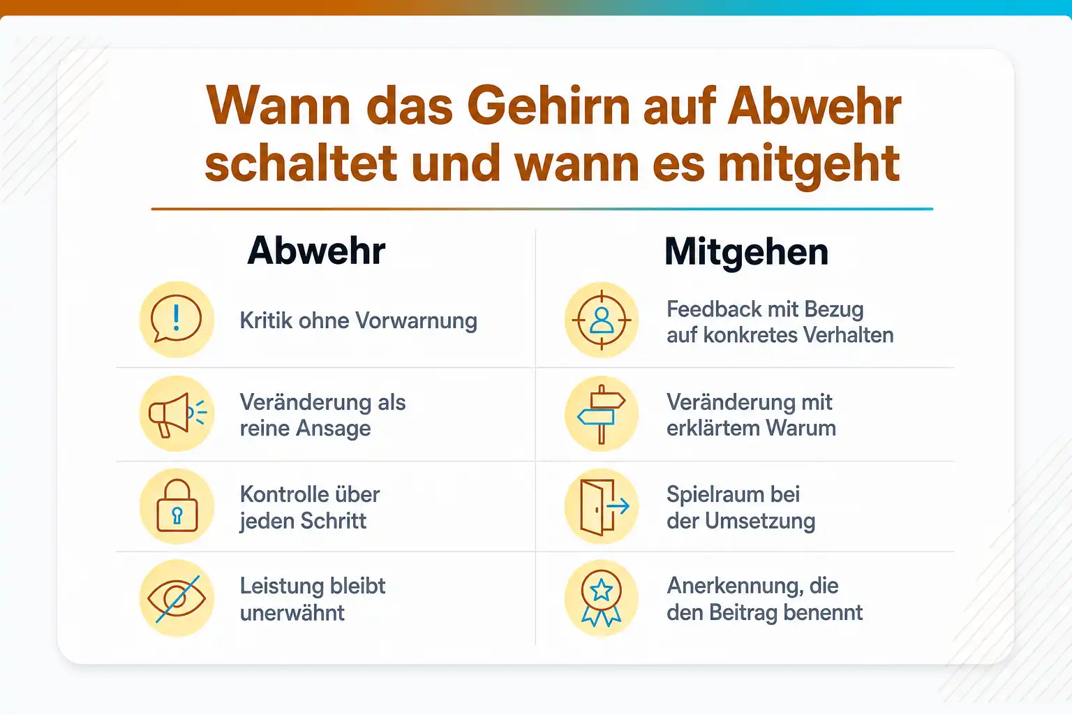 Grafik: Wann Menschen auf Abwehr schalten und wann sie mitgehen. Abwehr: Kritik ohne Vorwarnung, Veränderung als reine Ansage, Kontrolle über jeden Schritt, Leistung bleibt unerwähnt. Mitgehen: Feedback mit Bezug auf konkretes Verhalten, Veränderung mit erklärtem Warum, Spielraum bei der Umsetzung, Anerkennung, die den Beitrag benennt
