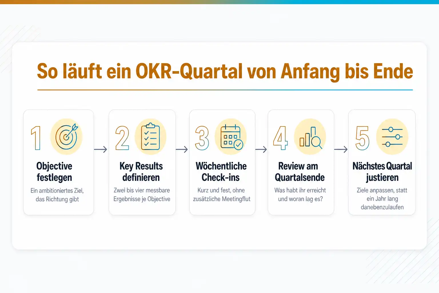 Grafik: So läuft ein OKR-Quartal von Anfang bis Ende: Objective festlegen, Key Results definieren, wöchentliche Check-ins, Review am Quartalsende, nächstes Quartal justieren