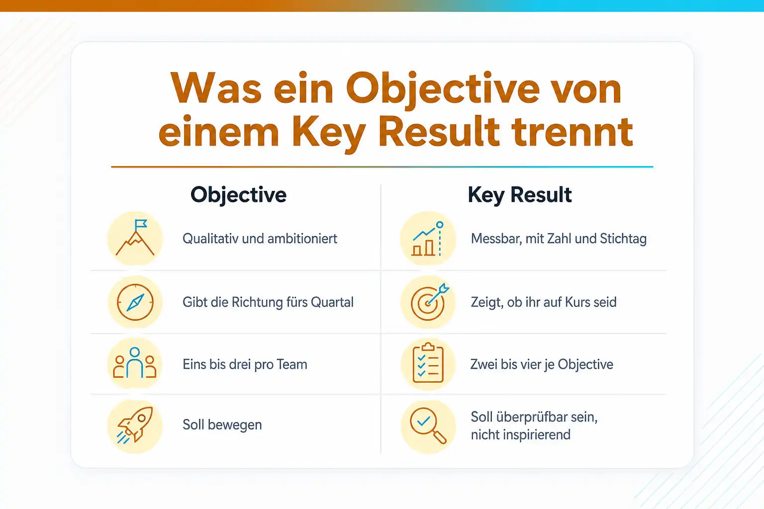 Grafik: Was ein Objective von einem Key Result trennt. Objective: qualitativ und ambitioniert, gibt die Richtung fürs Quartal, eins bis drei pro Team, soll bewegen. Key Result: messbar mit Zahl und Stichtag, zeigt, ob ihr auf Kurs seid, zwei bis vier je Objective, soll überprüfbar sein