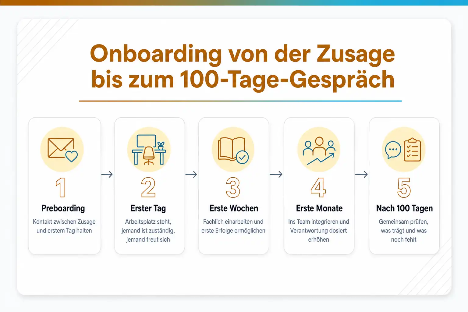 Grafik: Onboarding von der Zusage bis zum 100-Tage-Gespräch in fünf Phasen: Preboarding, erster Tag, erste Wochen, erste Monate, nach 100 Tagen