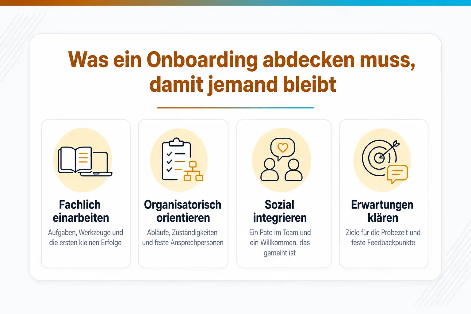 Grafik: Was ein Onboarding abdecken muss, damit jemand bleibt: fachlich einarbeiten, organisatorisch orientieren, sozial integrieren, Erwartungen klären