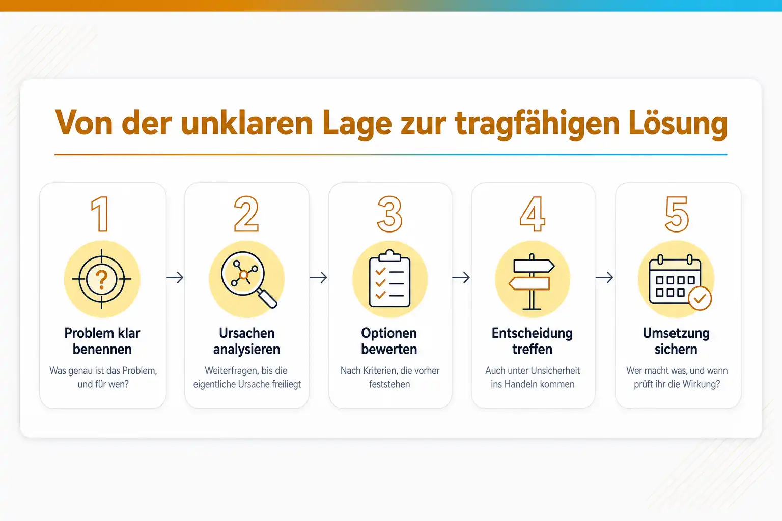 Grafik: Von der unklaren Lage zur tragfähigen Lösung in fünf Schritten: Problem klar benennen, Ursachen analysieren, Optionen bewerten, Entscheidung treffen, Umsetzung sichern
