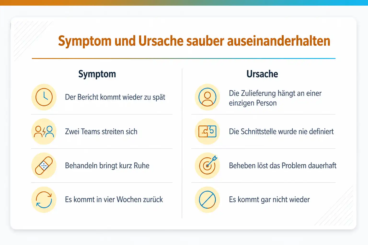 Grafik: Symptom und Ursache sauber auseinanderhalten. Symptom: der Bericht kommt wieder zu spät, zwei Teams streiten sich, Behandeln bringt kurz Ruhe, es kommt in vier Wochen zurück. Ursache: die Zulieferung hängt an einer einzigen Person, die Schnittstelle wurde nie definiert, Beheben löst das Problem dauerhaft, es kommt gar nicht wieder