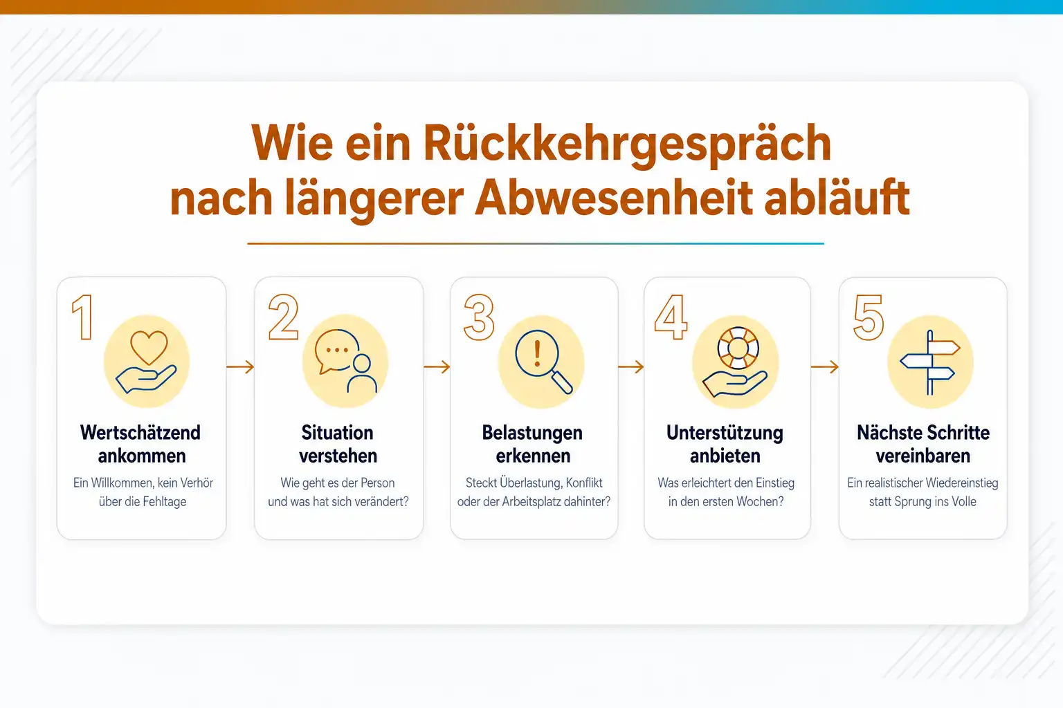 Grafik: Wie ein Rückkehrgespräch nach längerer Abwesenheit abläuft, in fünf Schritten: wertschätzend ankommen, Situation verstehen, Belastungen erkennen, Unterstützung anbieten, nächste Schritte vereinbaren