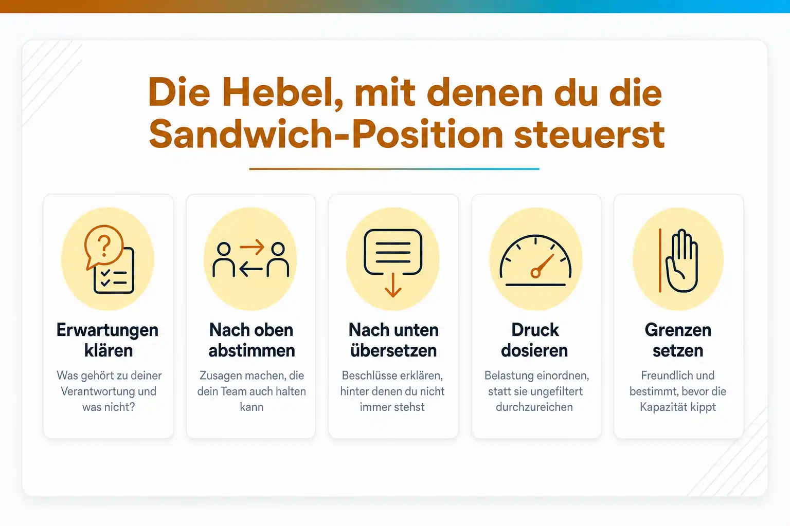 Grafik: Die Hebel, mit denen du die Sandwich-Position steuerst: Erwartungen klären, nach oben abstimmen, nach unten übersetzen, Druck dosieren, Grenzen setzen
