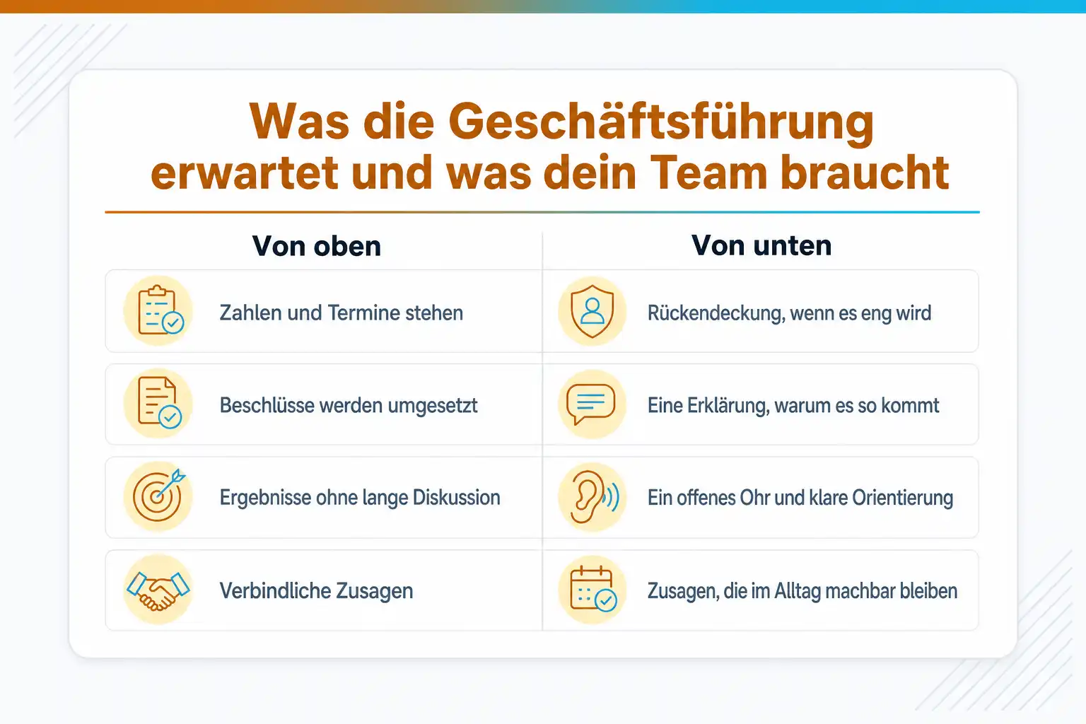 Grafik: Was die Geschäftsführung erwartet und was dein Team braucht. Von oben: Zahlen und Termine stehen, Beschlüsse werden umgesetzt, Ergebnisse ohne lange Diskussion, verbindliche Zusagen. Von unten: Rückendeckung, wenn es eng wird, eine Erklärung, warum es so kommt, ein offenes Ohr und klare Orientierung, Zusagen, die im Alltag machbar bleiben