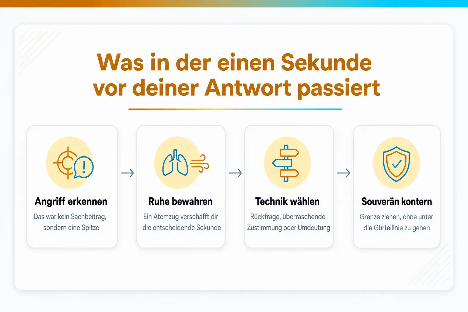 Grafik: Was in der einen Sekunde vor deiner Antwort passiert: Angriff erkennen, Ruhe bewahren, Technik wählen, souverän kontern