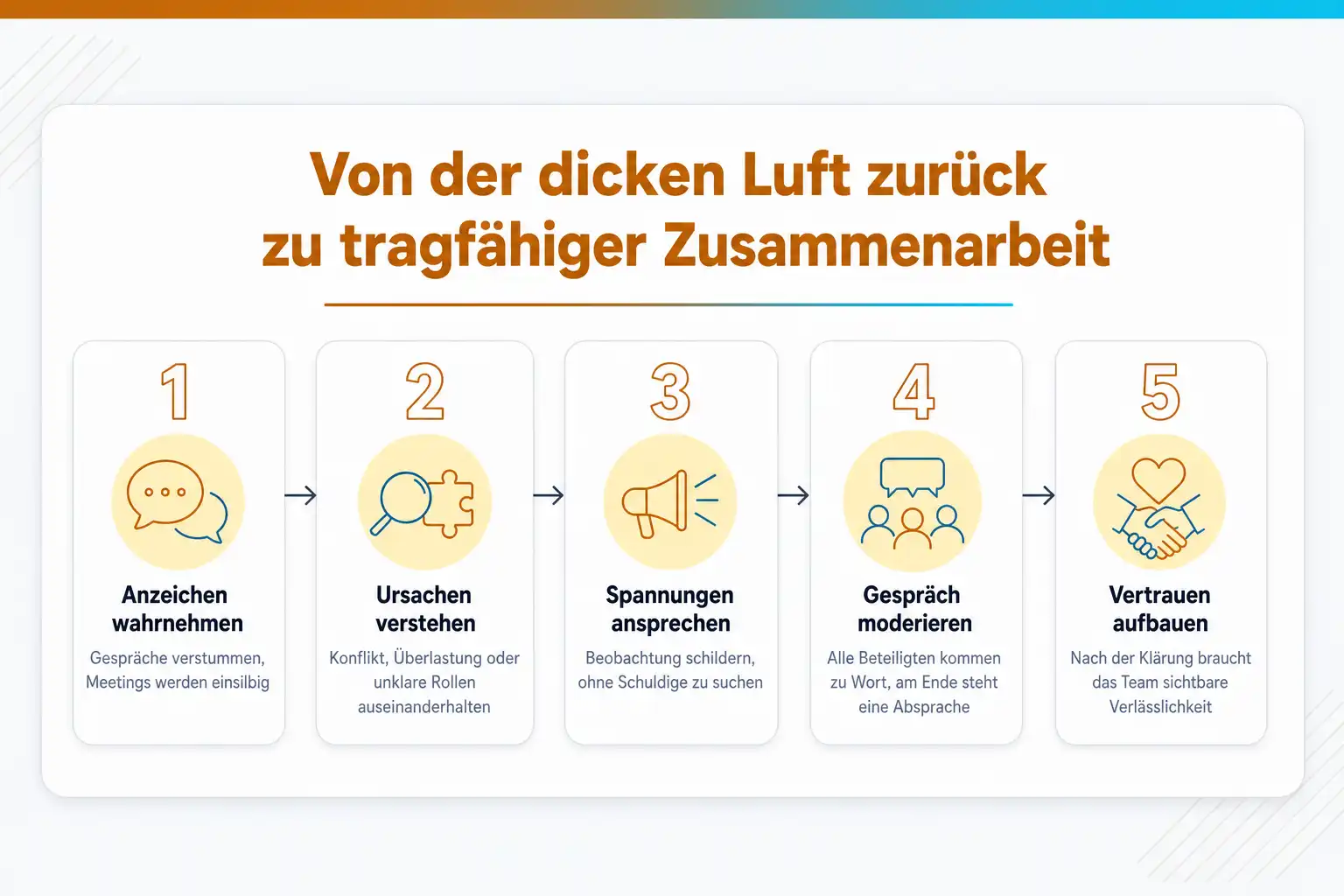 Grafik in fünf Schritten von der dicken Luft zurück zu tragfähiger Zusammenarbeit: Anzeichen wahrnehmen, Ursachen verstehen, Spannungen ansprechen, Gespräch moderieren, Vertrauen aufbauen