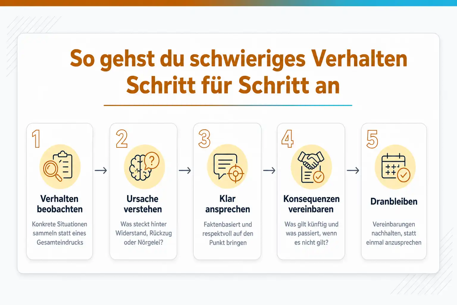 Grafik: So gehst du schwieriges Verhalten Schritt für Schritt an: Verhalten beobachten, Ursache verstehen, klar ansprechen, Konsequenzen vereinbaren, dranbleiben