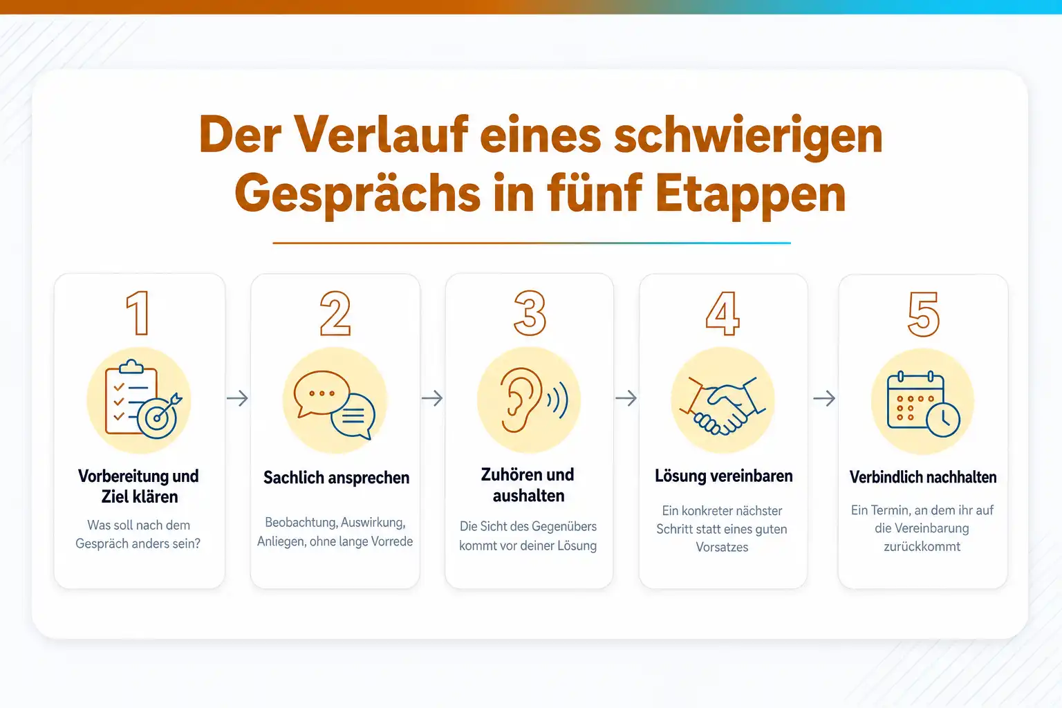 Grafik: Der Verlauf eines schwierigen Gesprächs in fünf Etappen: Vorbereitung und Ziel klären, sachlich ansprechen, zuhören und aushalten, Lösung vereinbaren, verbindlich nachhalten