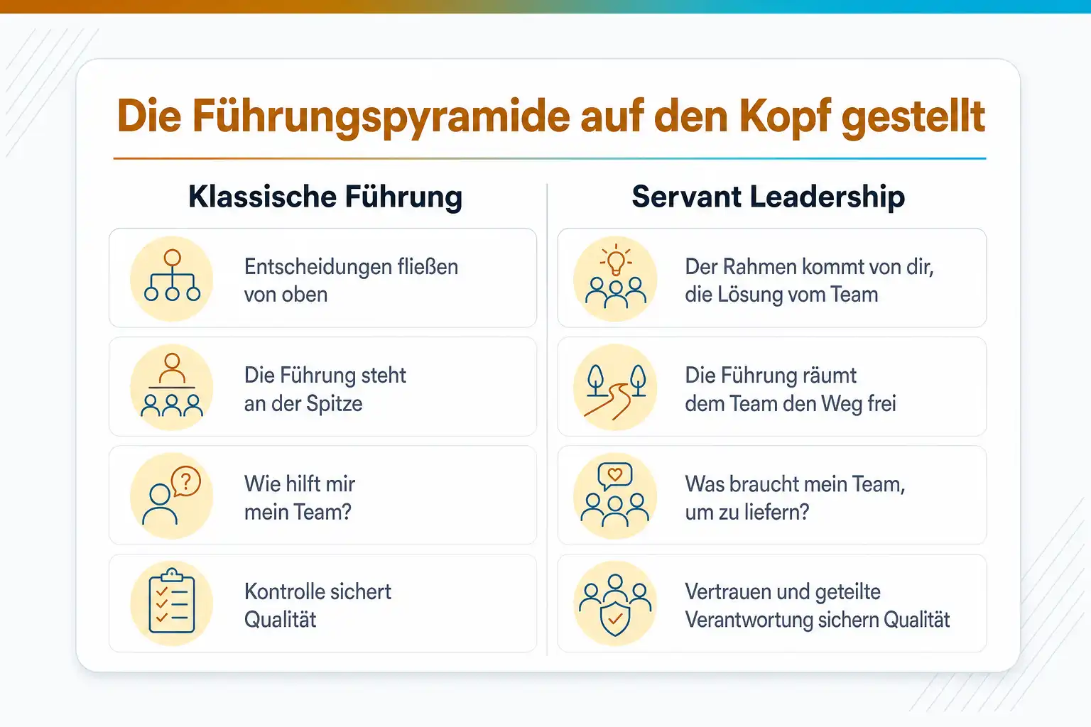 Grafik: Die Führungspyramide auf den Kopf gestellt. Klassische Führung: Entscheidungen fließen von oben, die Führung steht an der Spitze, wie hilft mir mein Team, Kontrolle sichert Qualität. Servant Leadership: der Rahmen kommt von dir, die Lösung vom Team, die Führung räumt dem Team den Weg frei, was braucht mein Team, um zu liefern, Vertrauen und geteilte Verantwortung sichern Qualität