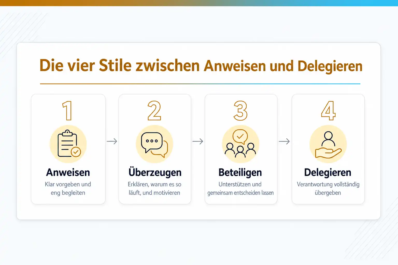 Grafik: Die vier Stile zwischen Anweisen und Delegieren: Anweisen, Überzeugen, Beteiligen, Delegieren