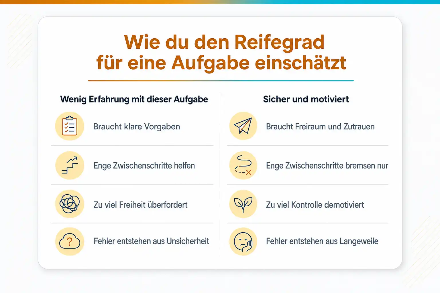 Grafik: Wie du den Reifegrad für eine Aufgabe einschätzt. Wenig Erfahrung mit dieser Aufgabe: braucht klare Vorgaben, enge Zwischenschritte helfen, zu viel Freiheit überfordert, Fehler entstehen aus Unsicherheit. Sicher und motiviert: braucht Freiraum und Zutrauen, enge Zwischenschritte bremsen nur, zu viel Kontrolle demotiviert, Fehler entstehen aus Langeweile