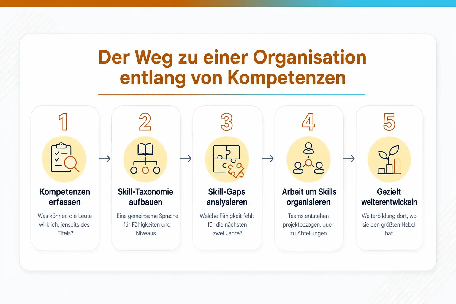 Grafik: Der Weg zu einer Organisation entlang von Kompetenzen in fünf Schritten: Kompetenzen erfassen, Skill-Taxonomie aufbauen, Skill-Gaps analysieren, Arbeit um Skills organisieren, gezielt weiterentwickeln