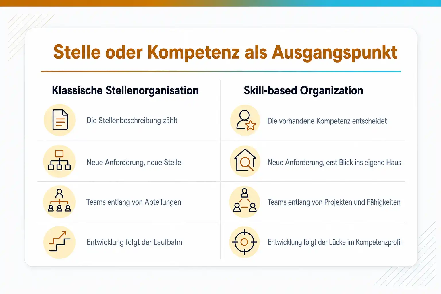 Grafik: Stelle oder Kompetenz als Ausgangspunkt. Klassische Stellenorganisation: die Stellenbeschreibung zählt, neue Anforderung heißt neue Stelle, Teams entlang von Abteilungen, Entwicklung folgt der Laufbahn. Skill-based Organization: die vorhandene Kompetenz entscheidet, bei neuer Anforderung erst der Blick ins eigene Haus, Teams entlang von Projekten und Fähigkeiten, Entwicklung folgt der Lücke im Kompetenzprofil