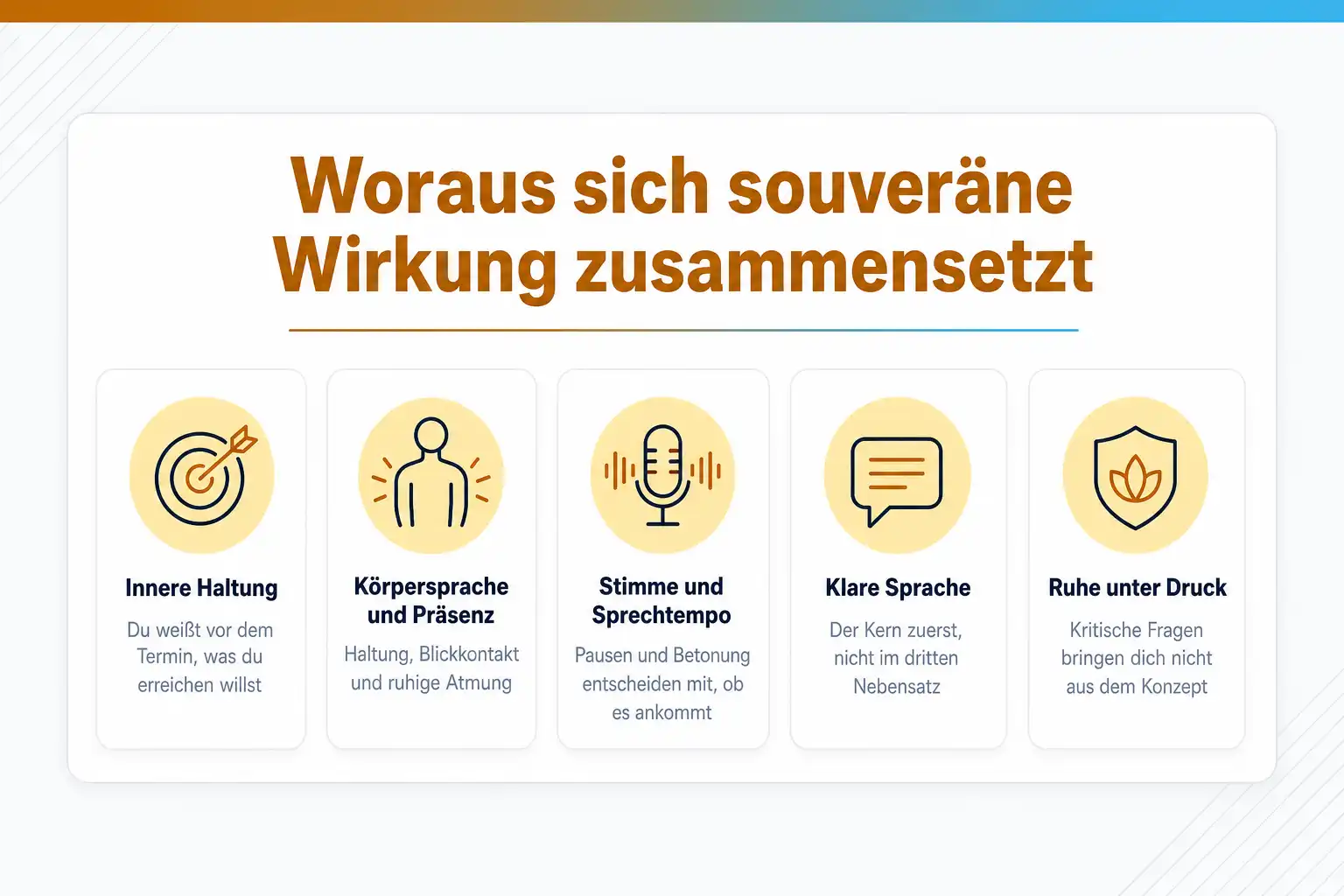Grafik: Woraus sich souveräne Wirkung zusammensetzt: innere Haltung, Körpersprache und Präsenz, Stimme und Sprechtempo, klare Sprache, Ruhe unter Druck