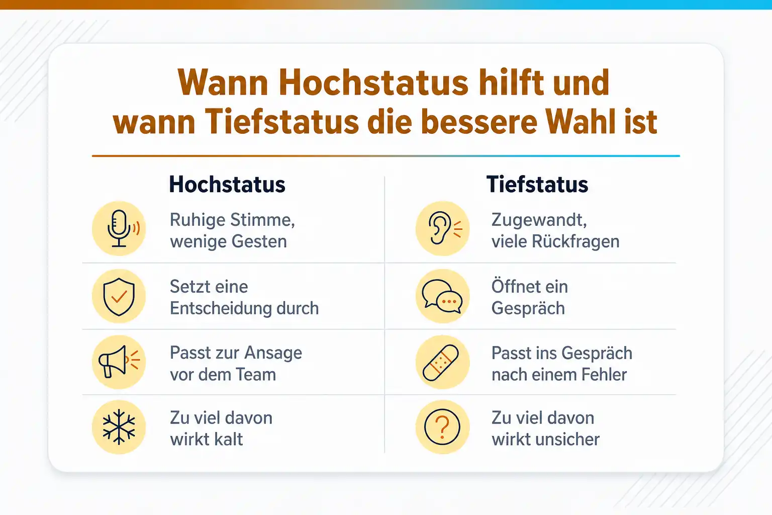 Grafik: Wann Hochstatus hilft und wann Tiefstatus die bessere Wahl ist. Hochstatus: ruhige Stimme, wenige Gesten, setzt eine Entscheidung durch, passt zur Ansage vor dem Team, zu viel davon wirkt kalt. Tiefstatus: zugewandt, viele Rückfragen, öffnet ein Gespräch, passt ins Gespräch nach einem Fehler, zu viel davon wirkt unsicher