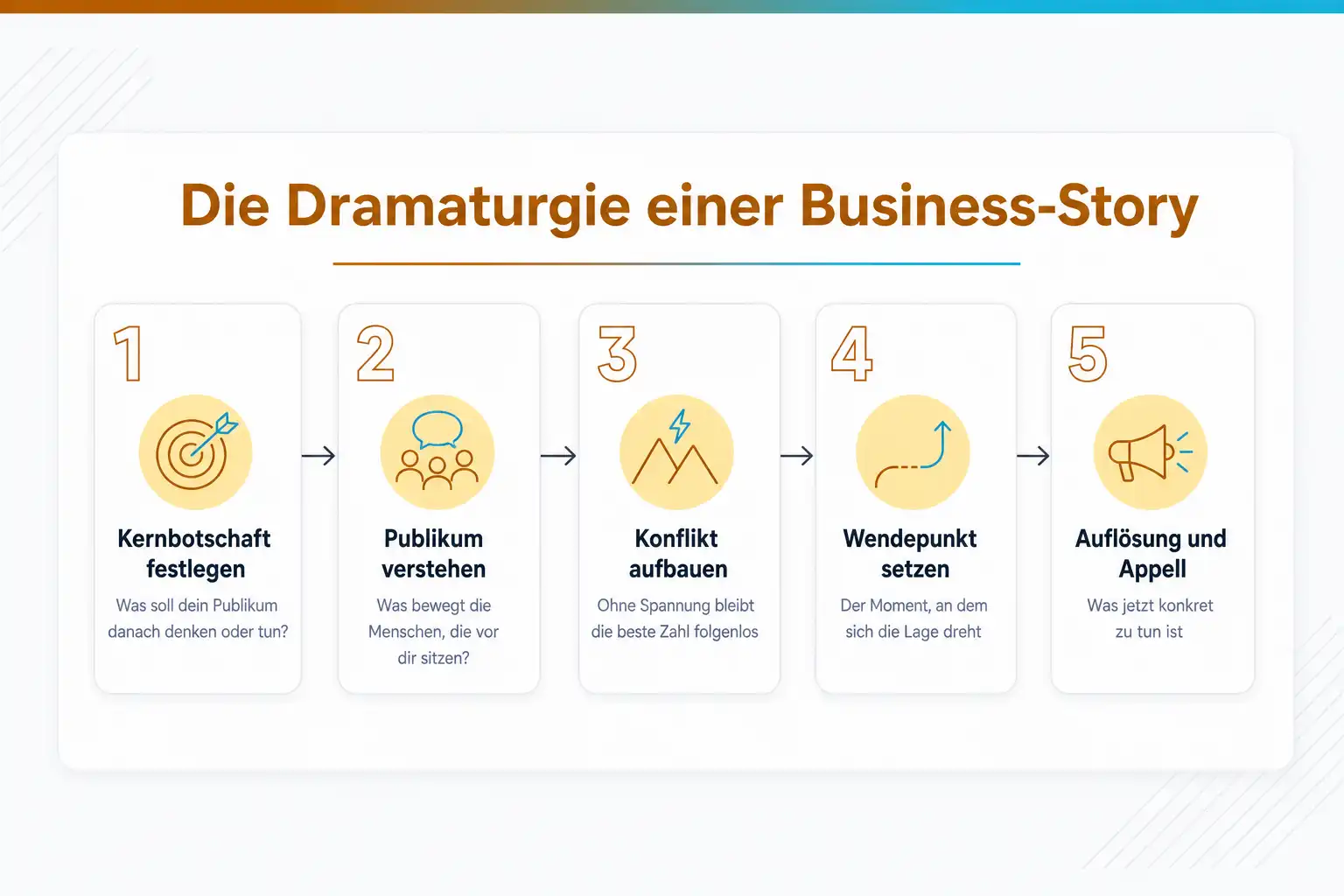 Grafik: Die Dramaturgie einer Business-Story in fünf Schritten: Kernbotschaft festlegen, Publikum verstehen, Konflikt aufbauen, Wendepunkt setzen, Auflösung und Appell