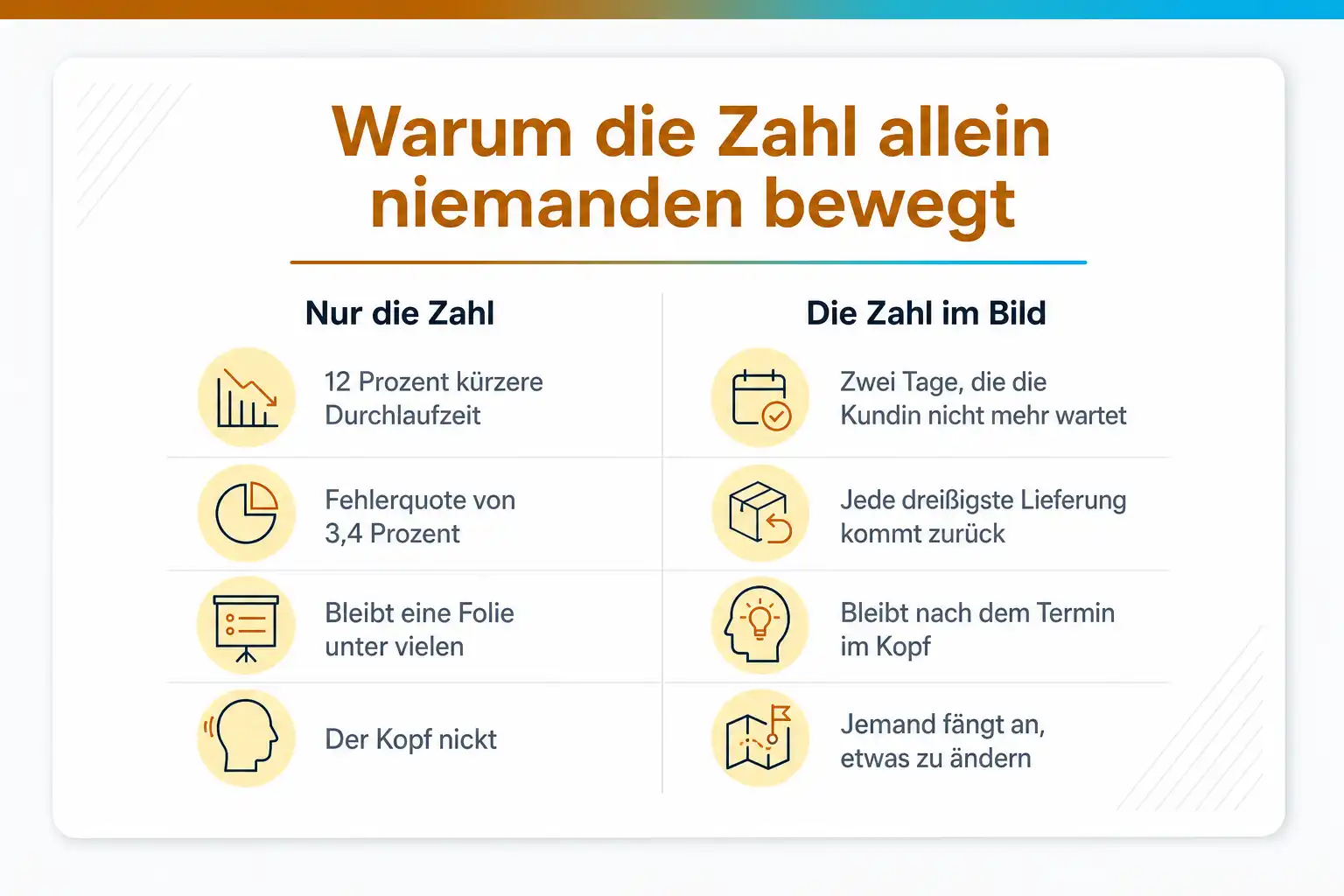 Grafik: Warum die Zahl allein niemanden bewegt. Nur die Zahl: 12 Prozent kürzere Durchlaufzeit, Fehlerquote von 3,4 Prozent, bleibt eine Folie unter vielen, der Kopf nickt. Die Zahl im Bild: zwei Tage, die die Kundin nicht mehr wartet, jede dreißigste Lieferung kommt zurück, bleibt nach dem Termin im Kopf, jemand fängt an, etwas zu ändern