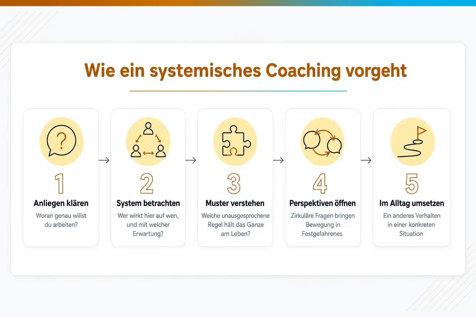 Grafik: Wie ein systemisches Coaching vorgeht, in fünf Schritten: Anliegen klären, System betrachten, Muster verstehen, Perspektiven öffnen, im Alltag umsetzen