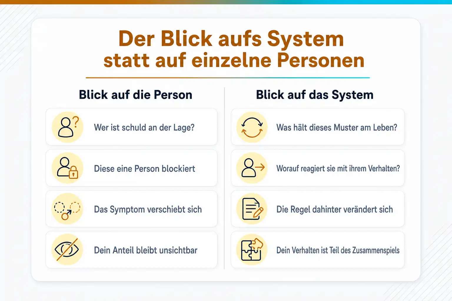 Grafik: Der Blick aufs System statt auf einzelne Personen. Blick auf die Person: Wer ist schuld an der Lage, diese eine Person blockiert, das Symptom verschiebt sich, dein Anteil bleibt unsichtbar. Blick auf das System: Was hält dieses Muster am Leben, worauf reagiert sie mit ihrem Verhalten, die Regel dahinter verändert sich, dein Verhalten ist Teil des Zusammenspiels