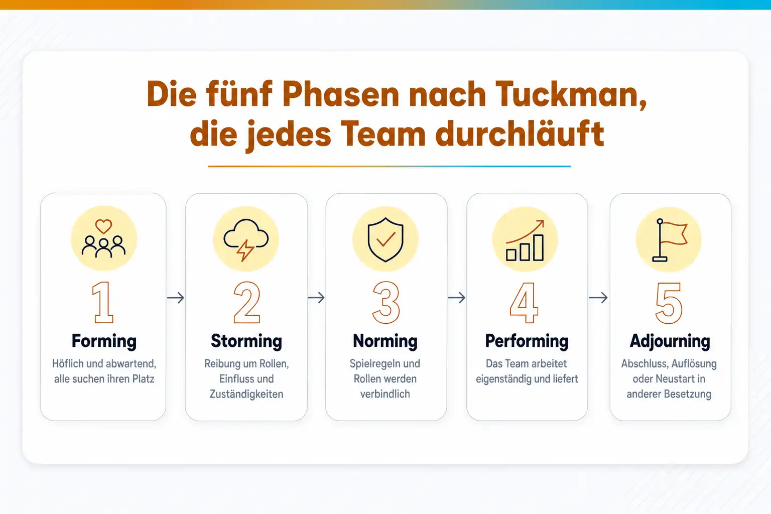 Grafik: Die fünf Phasen nach Tuckman, die jedes Team durchläuft: Forming, höflich und abwartend; Storming, Reibung um Rollen, Einfluss und Zuständigkeiten; Norming, Spielregeln und Rollen werden verbindlich; Performing, das Team arbeitet eigenständig; Adjourning, Abschluss, Auflösung oder Neustart in anderer Besetzung