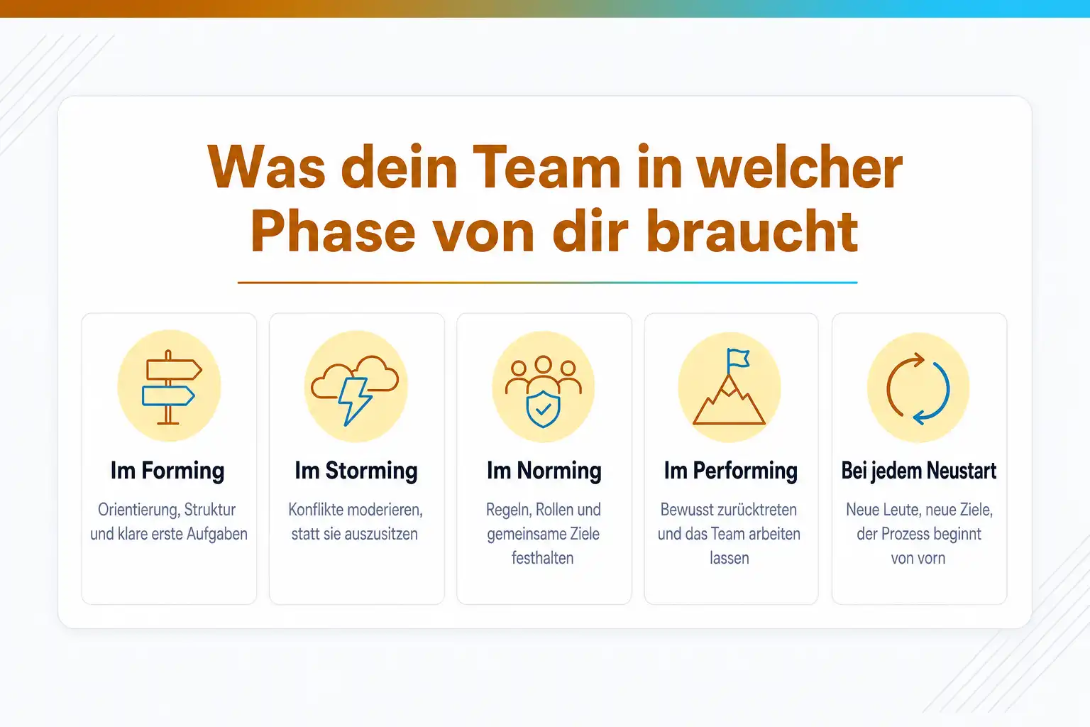 Grafik: Was dein Team in welcher Phase von dir braucht: im Forming Orientierung und klare erste Aufgaben, im Storming Konflikte moderieren, im Norming Regeln, Rollen und Ziele festhalten, im Performing bewusst zurücktreten, bei jedem Neustart den Prozess neu begleiten