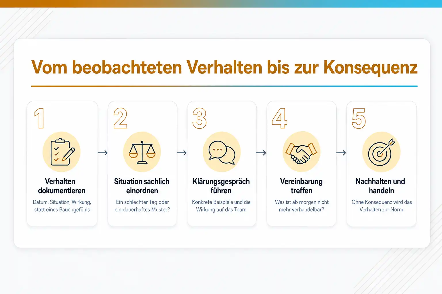 Grafik: Vom beobachteten Verhalten bis zur Konsequenz in fünf Schritten: Verhalten dokumentieren, Situation sachlich einordnen, Klärungsgespräch führen, Vereinbarung treffen, nachhalten und handeln