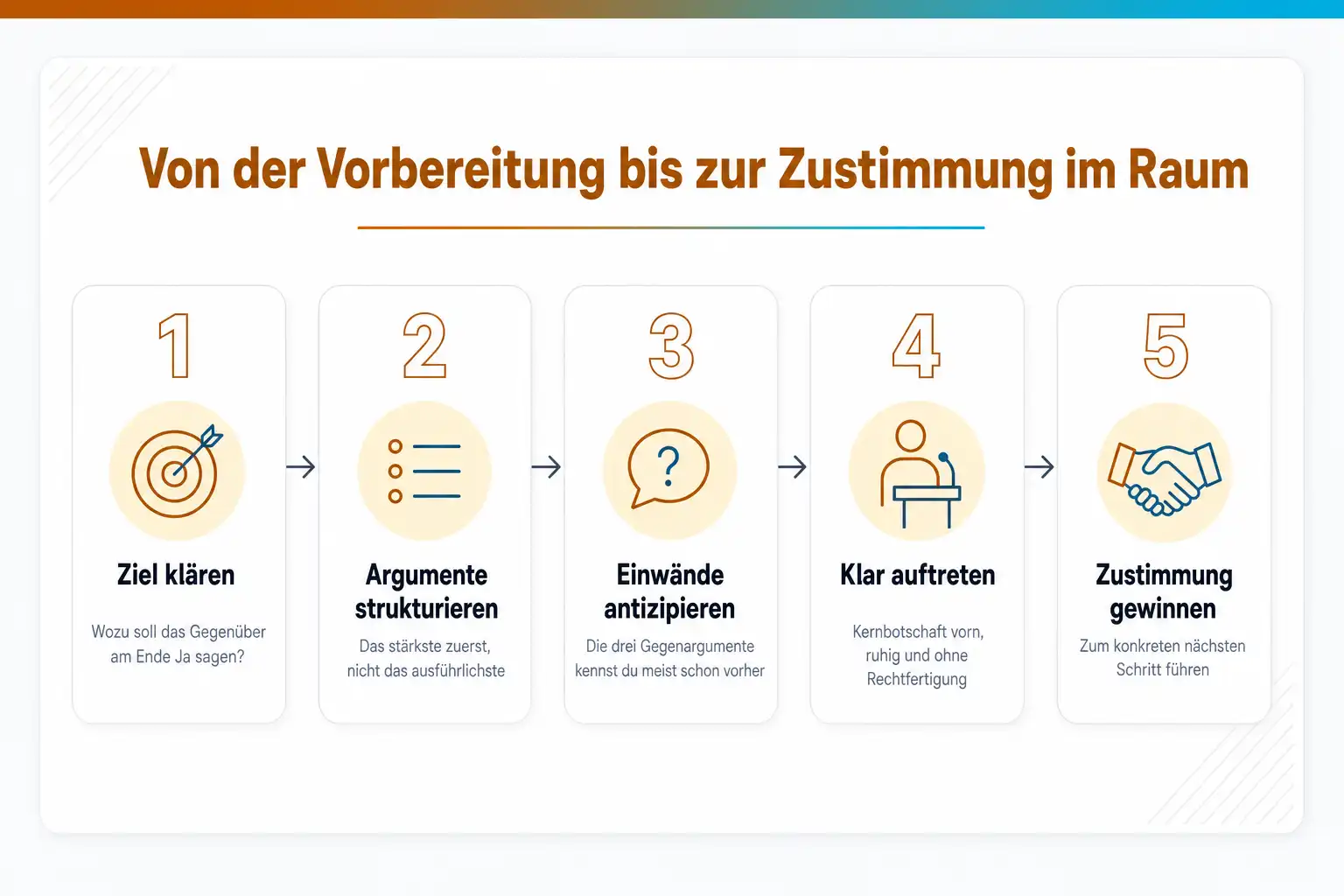 Grafik: Von der Vorbereitung bis zur Zustimmung im Raum in fünf Schritten: Ziel klären, Argumente strukturieren, Einwände antizipieren, klar auftreten, Zustimmung gewinnen