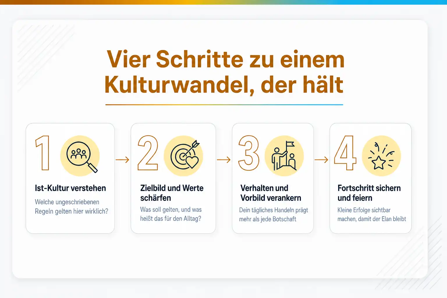 Grafik: Vier Schritte zu einem Kulturwandel, der hält: Ist-Kultur verstehen, Zielbild und Werte schärfen, Verhalten und Vorbild verankern, Fortschritt sichern und feiern