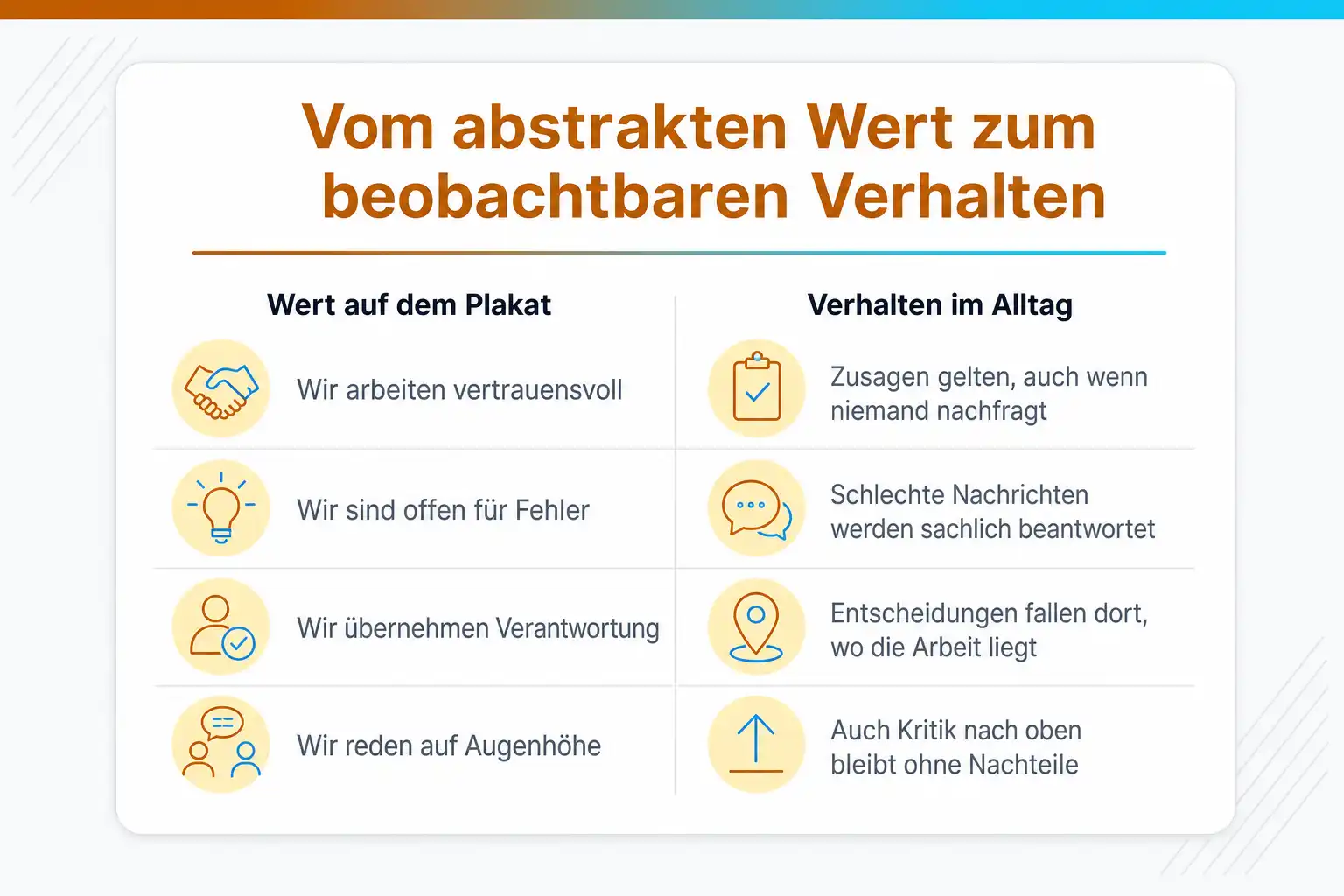 Grafik: Vom abstrakten Wert zum beobachtbaren Verhalten. Vertrauensvoll arbeiten heißt, Zusagen gelten auch ohne Nachfrage. Offen für Fehler heißt, schlechte Nachrichten werden sachlich beantwortet. Verantwortung heißt, Entscheidungen fallen dort, wo die Arbeit liegt. Augenhöhe heißt, auch Kritik nach oben bleibt ohne Nachteile