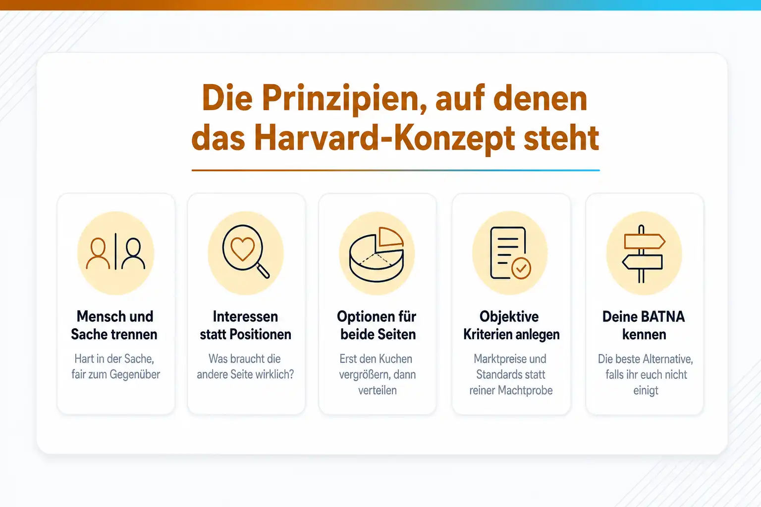 Grafik: Die Prinzipien, auf denen das Harvard-Konzept steht: Mensch und Sache trennen, Interessen statt Positionen, Optionen für beide Seiten, objektive Kriterien anlegen, deine BATNA kennen