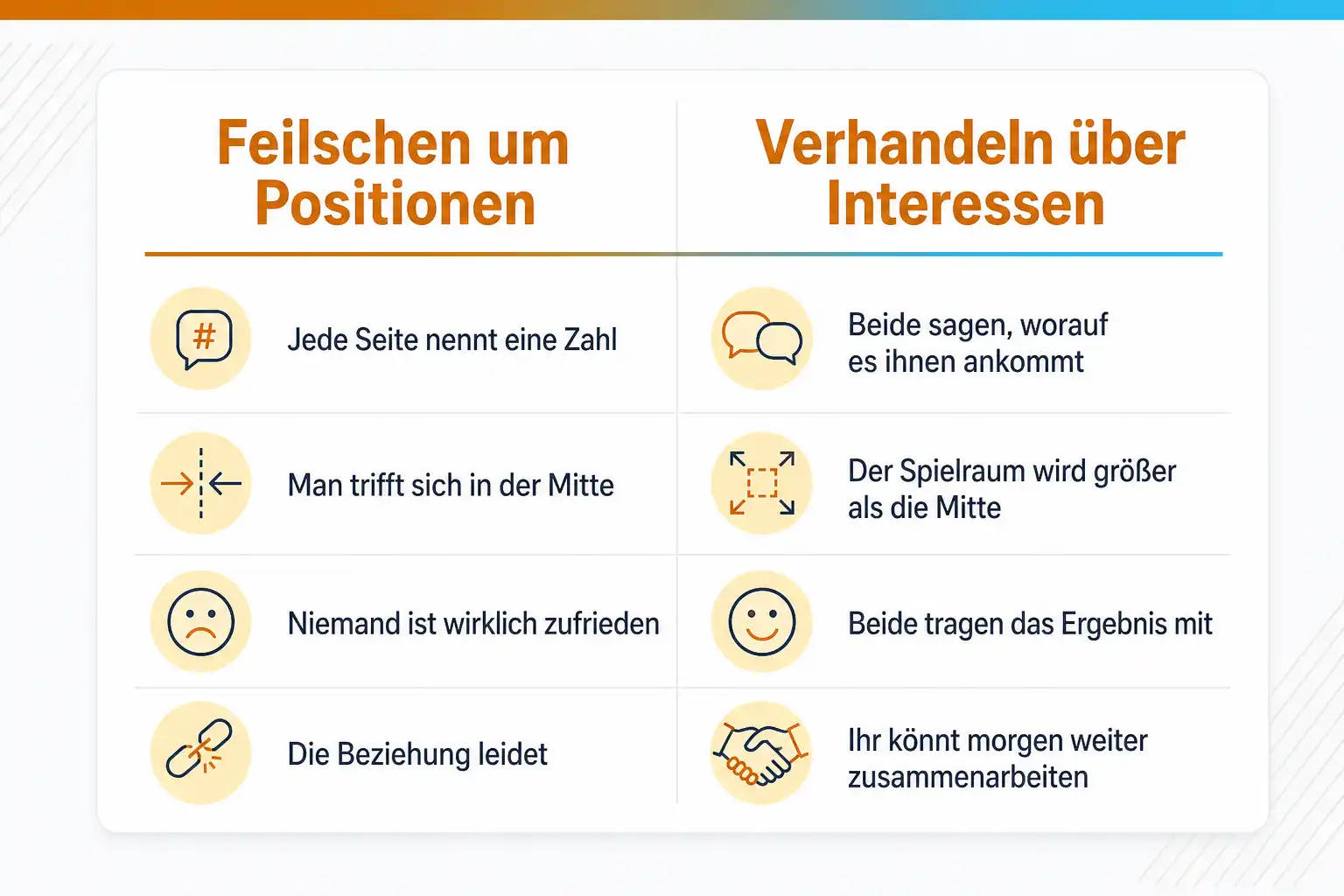 Grafik: Feilschen um Positionen im Vergleich zum Verhandeln über Interessen. Links: Jede Seite nennt eine Zahl, man trifft sich in der Mitte, niemand ist wirklich zufrieden, die Beziehung leidet. Rechts: Beide sagen, worauf es ihnen ankommt, der Spielraum wird größer als die Mitte, beide tragen das Ergebnis mit, ihr könnt morgen weiter zusammenarbeiten
