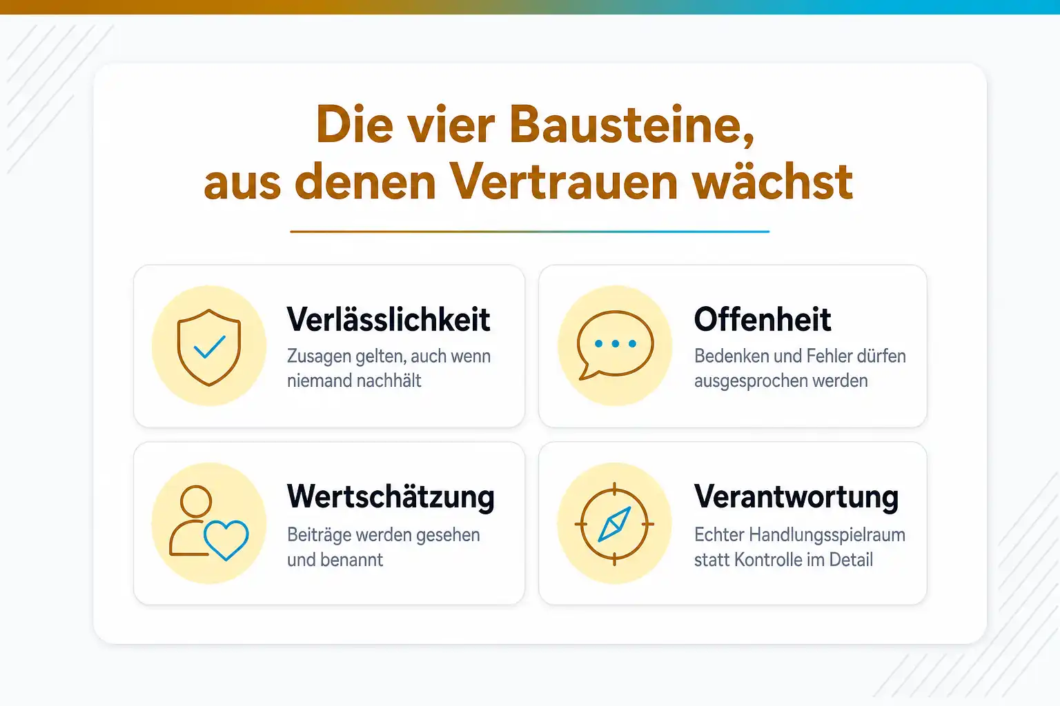 Grafik: Die vier Bausteine, aus denen Vertrauen wächst: Verlässlichkeit, Offenheit, Wertschätzung, Verantwortung