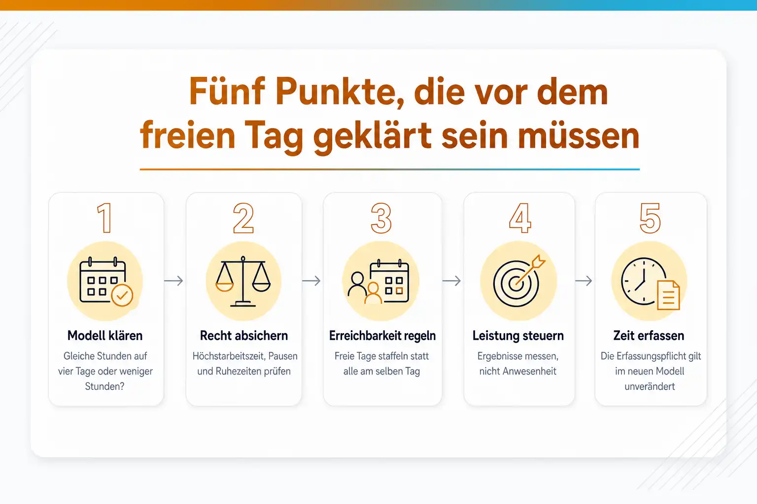 Grafik: Fünf Punkte, die vor dem freien Tag geklärt sein müssen: Modell klären, Recht absichern, Erreichbarkeit regeln, Leistung steuern, Zeit erfassen