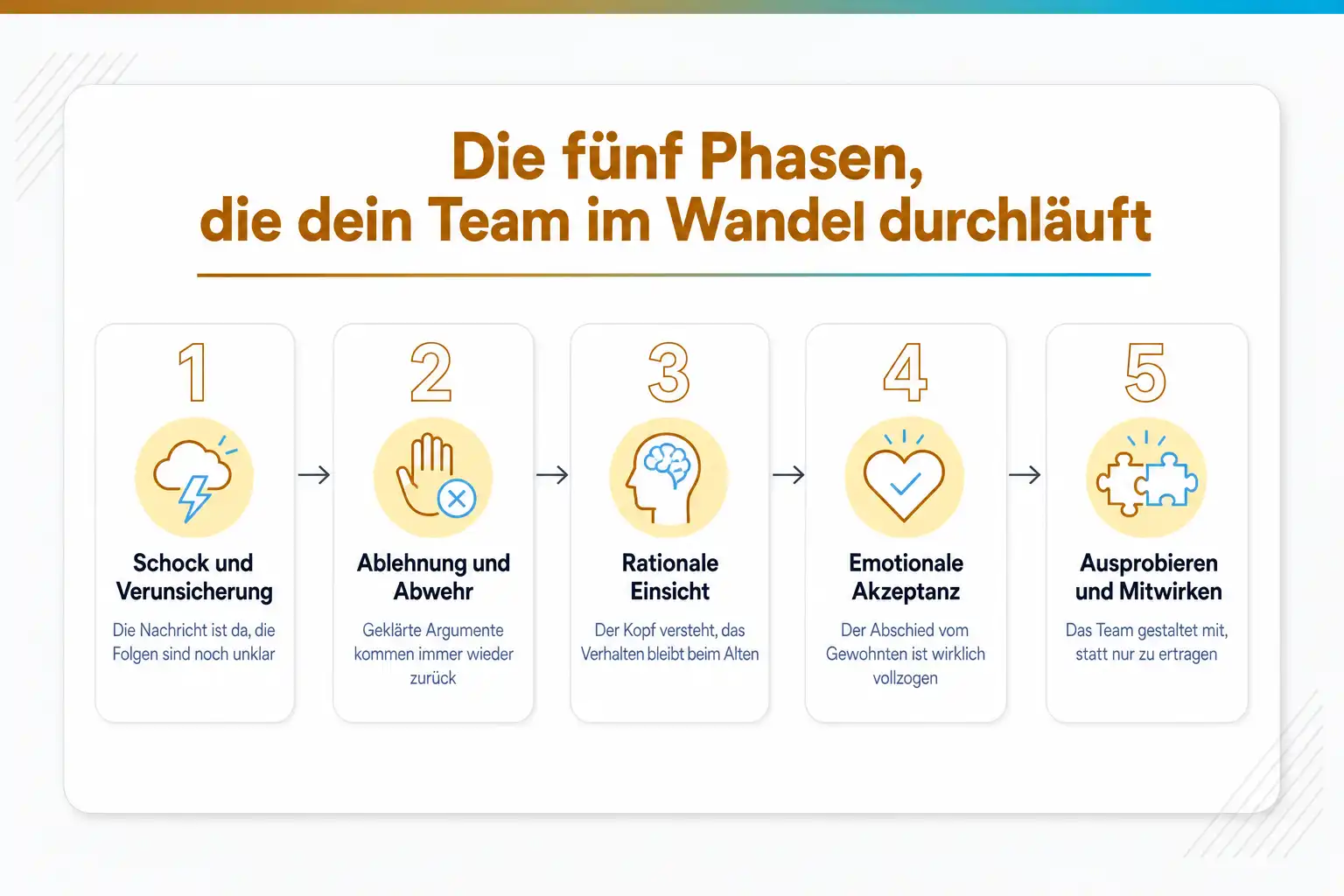 Grafik: Die fünf Phasen, die dein Team im Wandel durchläuft: Schock und Verunsicherung, Ablehnung und Abwehr, rationale Einsicht, emotionale Akzeptanz, Ausprobieren und Mitwirken