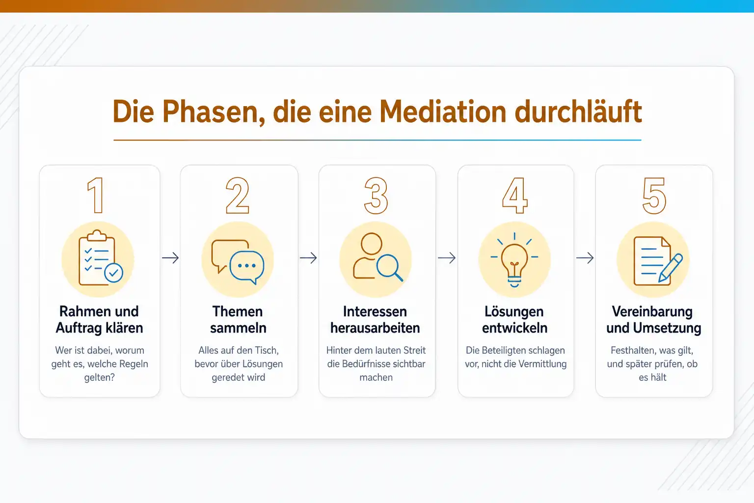 Grafik: Die Phasen, die eine Mediation durchläuft: Rahmen und Auftrag klären, Themen sammeln, Interessen herausarbeiten, Lösungen entwickeln, Vereinbarung und Umsetzung
