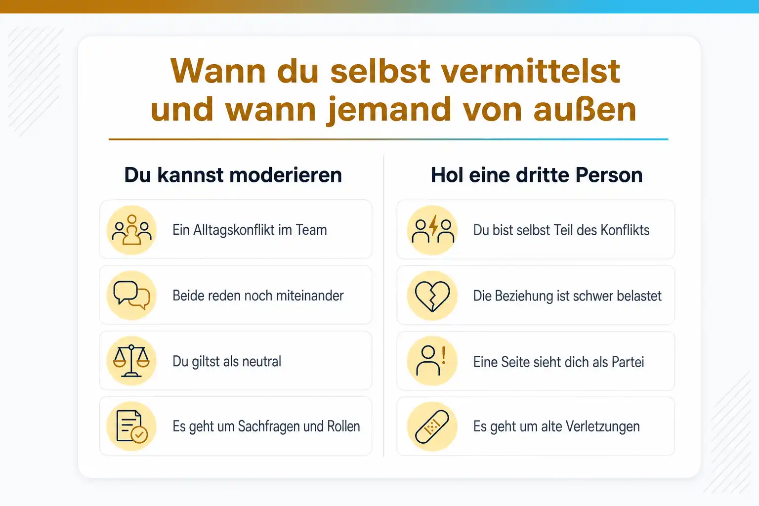 Grafik: Wann du selbst vermittelst und wann jemand von außen. Du kannst moderieren bei einem Alltagskonflikt im Team, wenn beide noch miteinander reden, du als neutral giltst und es um Sachfragen und Rollen geht. Hol eine dritte Person, wenn du selbst Teil des Konflikts bist, die Beziehung schwer belastet ist, eine Seite dich als Partei sieht oder es um alte Verletzungen geht