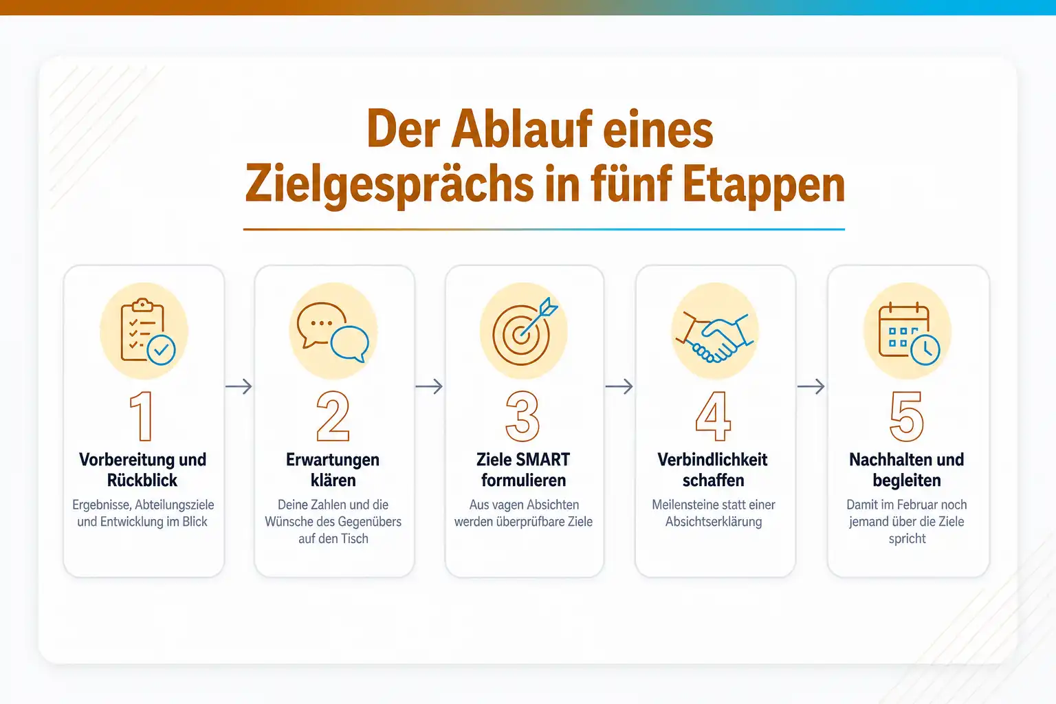 Grafik: Der Ablauf eines Zielgesprächs in fünf Etappen: Vorbereitung und Rückblick, Erwartungen klären, Ziele SMART formulieren, Verbindlichkeit schaffen, nachhalten und begleiten