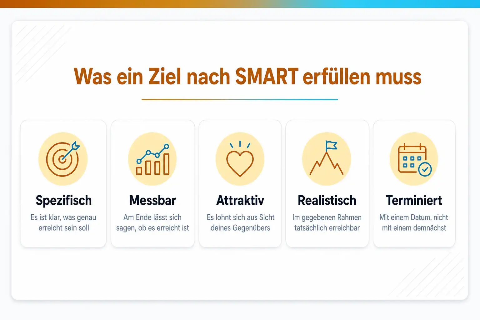 Grafik: Was ein Ziel nach SMART erfüllen muss: spezifisch, messbar, attraktiv, realistisch, terminiert