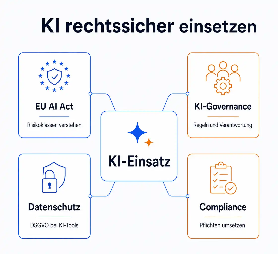 KI rechtssicher einsetzen: EU AI Act, KI-Governance, Datenschutz und Compliance verbunden über einen zentralen KI-Einsatz