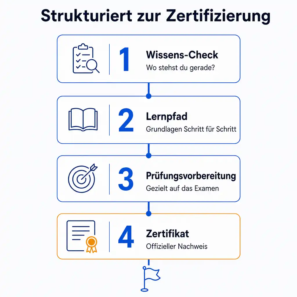 Vier Schritte zur Zertifizierung bei cmt: Wissens-Check, Lernpfad, Prüfungsvorbereitung und Zertifikat, verbunden zu einem klaren Weg
