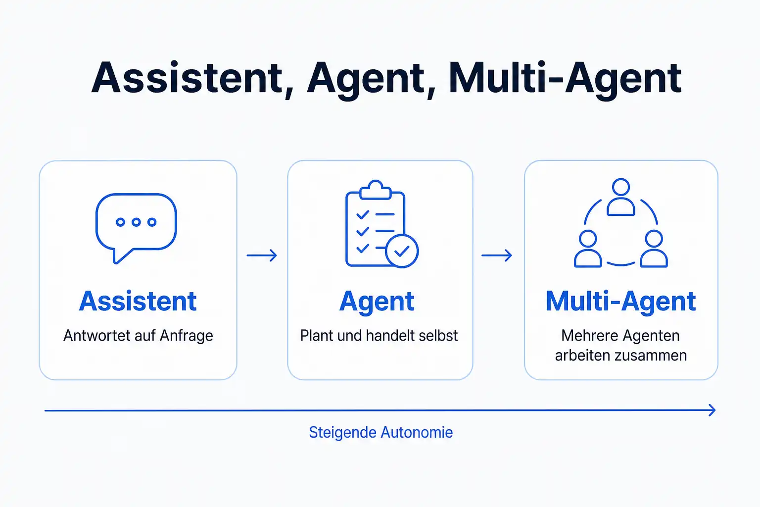 Infografik: Assistent antwortet auf Anfrage, Agent plant und handelt selbst, Multi-Agent-System lässt mehrere Agenten zusammenarbeiten, bei steigender Autonomie